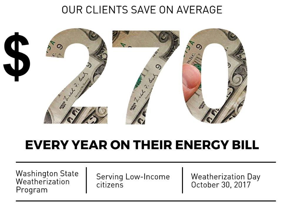 Saving $270 a year due to weatherization