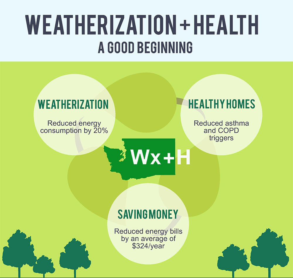 Weatherization Plus Health Chart