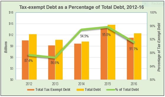 Tax-Exempt Debt as Percent of Total Debt Chart