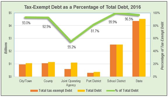 Tax-Exempt Debt as Percent of Total Debt Chart