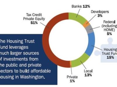80,000 Washingtonians benefit from Housing Trust Fund investments