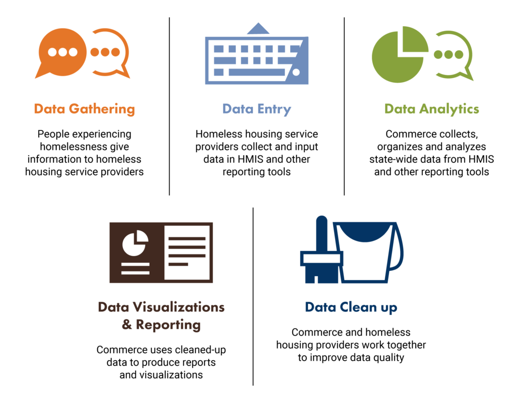 Data Gathering: People experiencing homelessness give information to homeless housing service providers. Data Entry: Homeless housing service providers collect and input data in HMIS and other reporting tools. Data Analytics: Commerce collects, organizes, and analyzes state-wide data from HMIS and other reporting tools. Data Visualizations and Reporting: Commerce creates reports and data visualizations. Data Clean Up: Commerce and homeless housing providers work together to improve data quality.