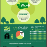 Weatherization Plus Health