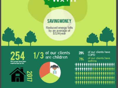 Delivering energy savings and health benefits to low-income communities