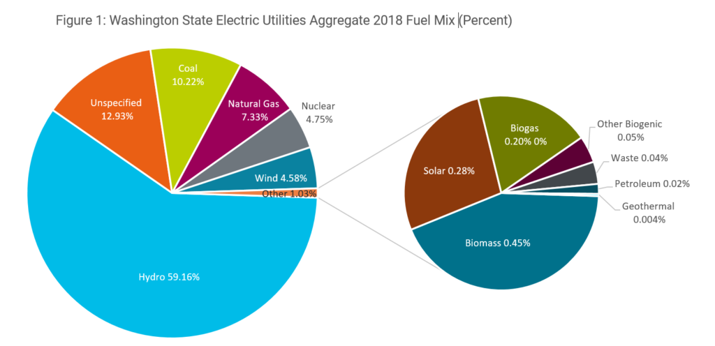 2018 aggregate fuel mix disclosure