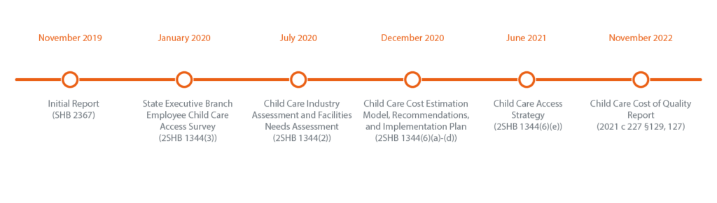 Childcare task force timeline