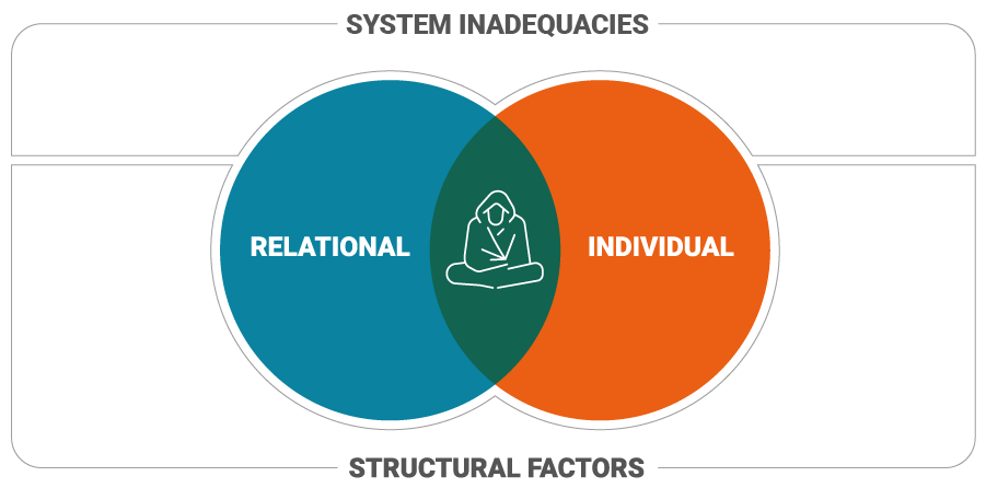 OHY System Inadequacies