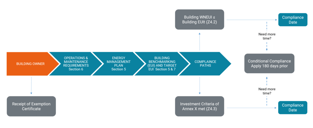 Visual chart showing paths to compliance with new Clean Buildings Standards