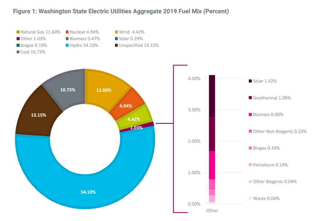 Washington State Electric Utilities Aggregate 2019 Fuel Mix (Percent)