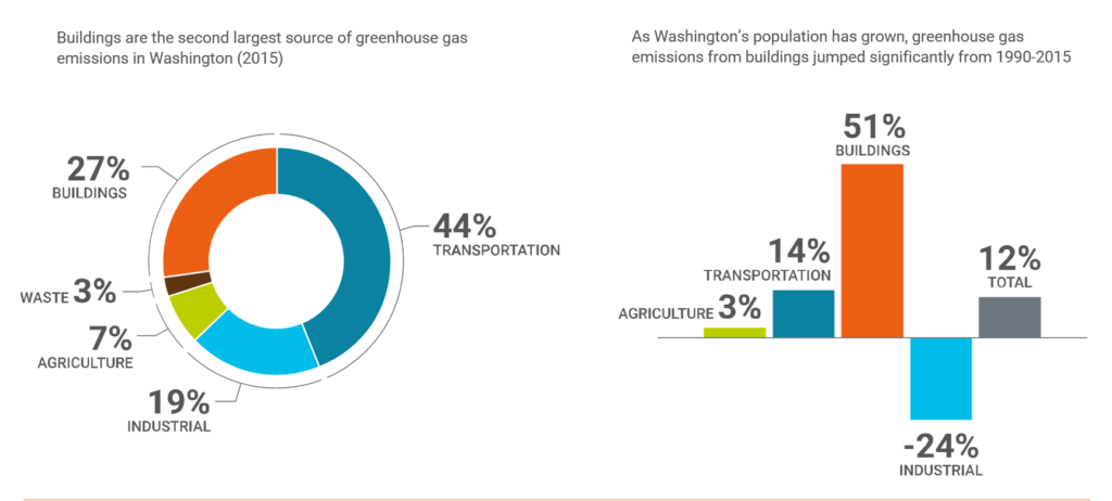 Two charts showing GHG emissions by sector