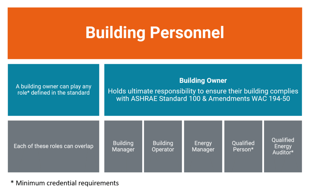Roles and responsibilities for building personnel