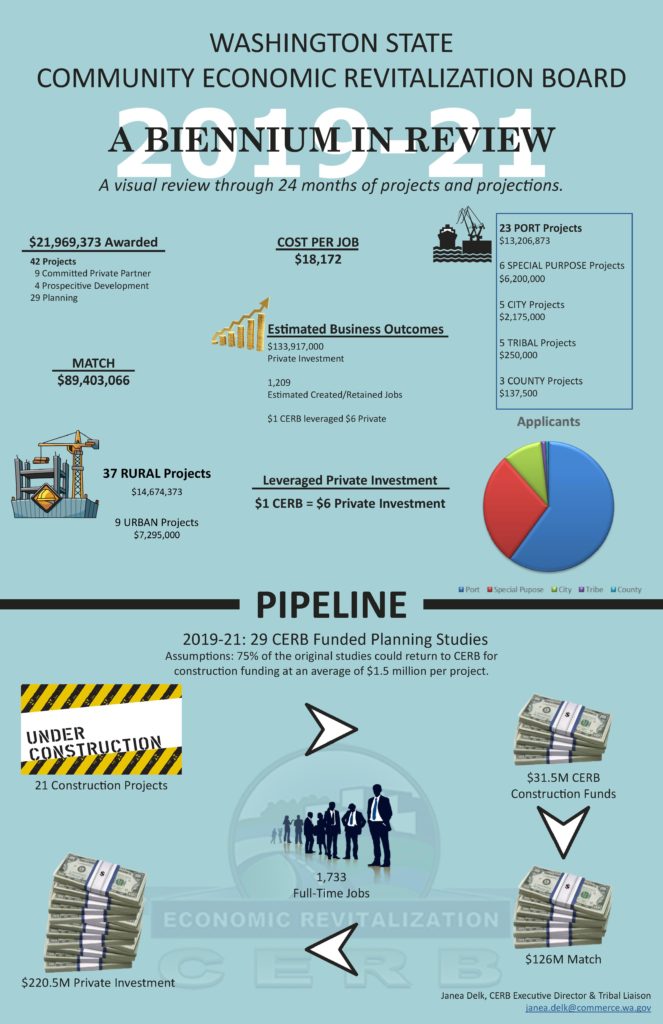 2019-21 Core CERB Biennium in Review