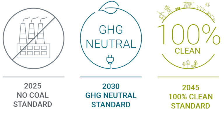 Illustration showing CETA standards