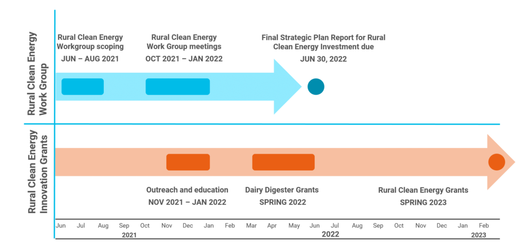 Rural Clean Energy timeline