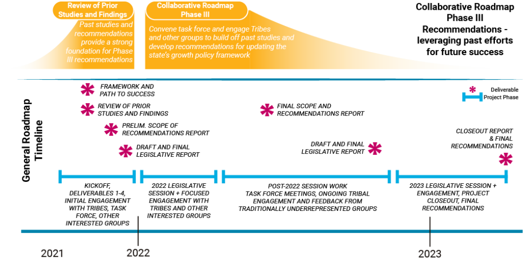 TImeline of the Collaborative Roadmap Phase III activies