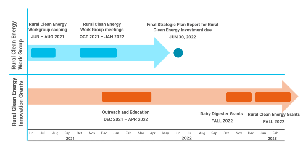 Rural Clean Energy timeline graphic_1-28-2022