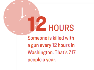 State efforts to advance evidence-based, community-supported intervention and gun violence prevention strategies gain national attention