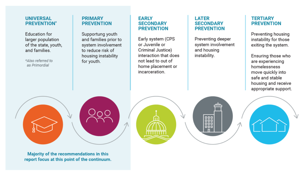 This image is a description of the prevention framework identified by the Steering Committee on Prevention of Youth Homelessness. The text on the image reads as follows: Universal Prevention (also referred to as Primordial): Education for larger population of the state, youth, and families. Primary Prevention: Supporting youth and families prior to system involvement to reduce the risk of housing instability for youth. Early Secondary Prevention: Early system (CPS or Juvenile or Criminal Justice) interaction that does not lead to out of home placement or incarceration. Later Secondary Prevention: Preventing deeper system involvement and housing instability. Tertiary Prevention: Preventing housing instability for those exiting the system. Ensuring those who are experiencing homelessness move quickly into safe and stable housing and receive appropriate support. Note: Majority of the recommendations in this report focus on the Universal and Primary Prevention points in the continuum.