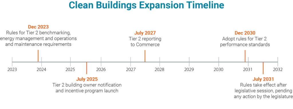 Clean Buildings Expansion timeline