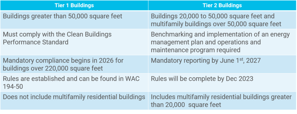 Contact the Clean Buildings team for Tier 1 and Tier 2 building requirement differences shown in this table graphic. 360-725-3105