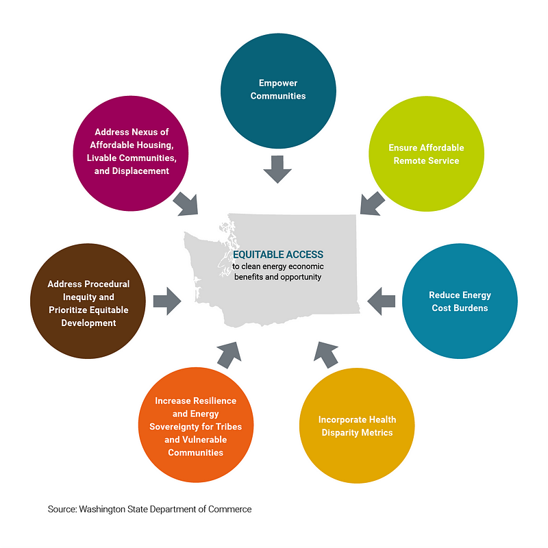 The blueprint for how Washington will meet the state’s climate goals to eliminate the use of climate-threatening fossil fuels by 2050, grow a prosperous economy, and maintain affordable and reliable energy supplies.