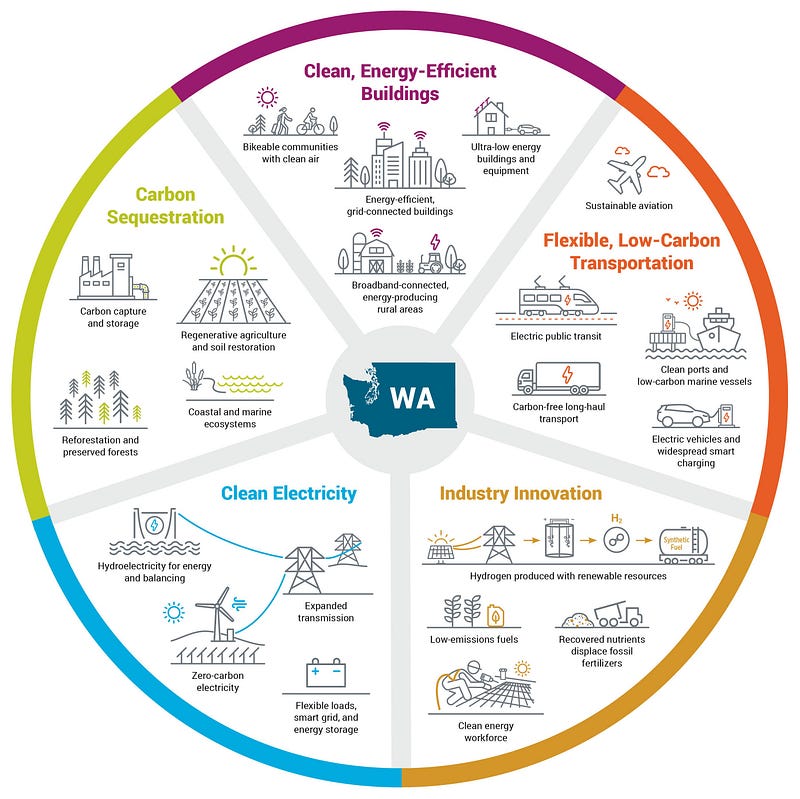 The 2021 State Energy Strategy figure shows a multi-faceted process for building equity into clean energy policies and programs.