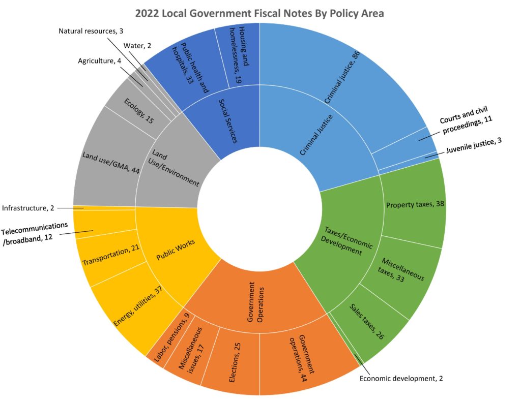 Color-coded sunburst chart showing number of local government fiscal notes by policy area