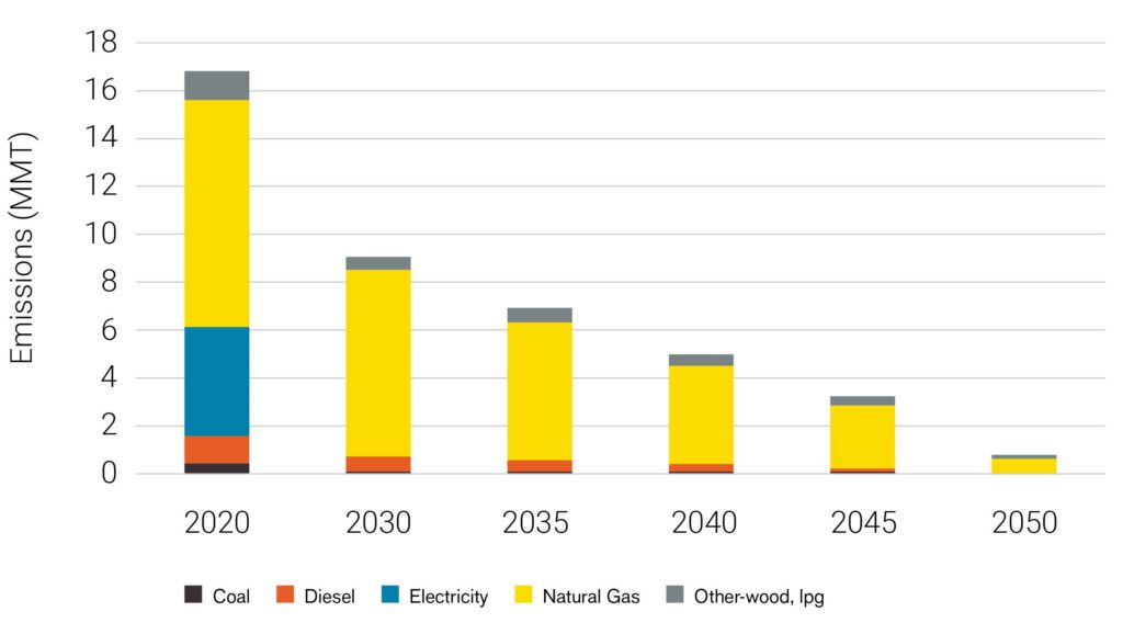 State Energy Strategy Figure - Building emissions by fuel type