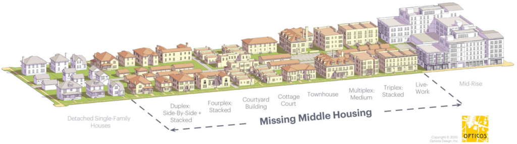 Graphic showing housing ranging from single family up to apartment complexes in size and occupancy
