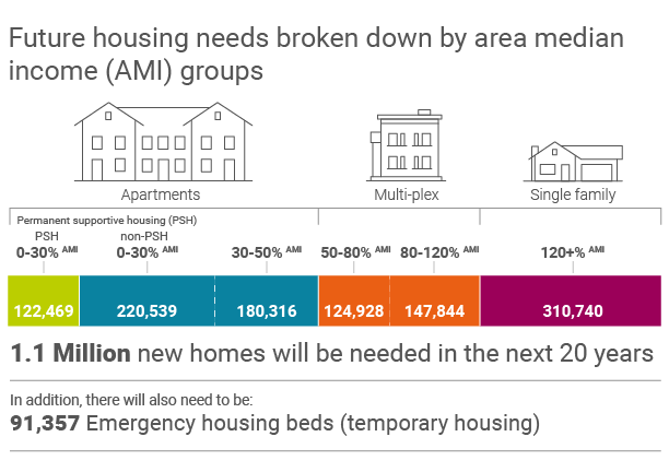 Photo graphic showing housing needs by housing type from largest to smallest.