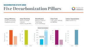 Infographic depicting five pillars of decarbonization