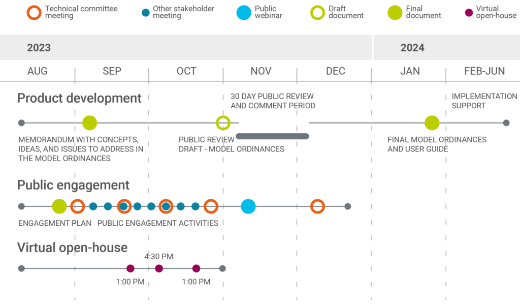 This image displays a series of engagement events and a timeline for the development of middle housing model ordinances to comply with house bill 1110. More information and details are provided in the engagement plan shared on this website.