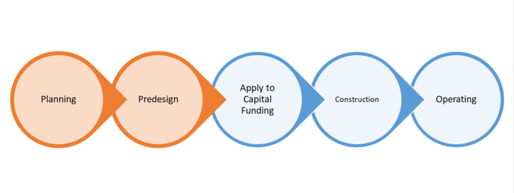 Image that shows "planning" and "predesign" come before "apply to capital funding," "construction," and "operating."
