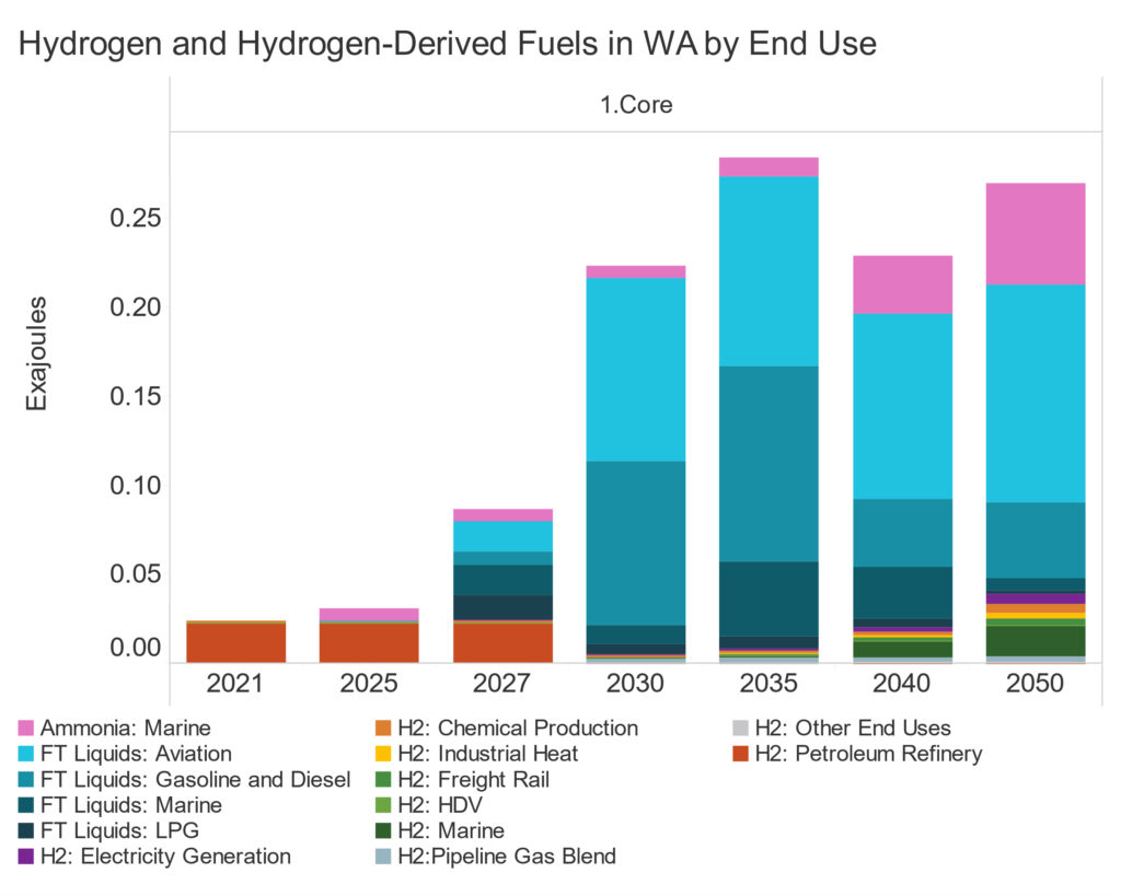 Hydrogen and Hydrogen-Derived Fuels in WA by End Use