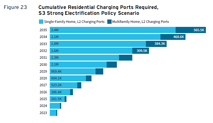 A graph showing the estimate number of L2 charging ports that will be required at single-family and multifamily homes in Washington state by 2035. Residential L2 chargers are assumed to have a capacity of 7.2 kW.
