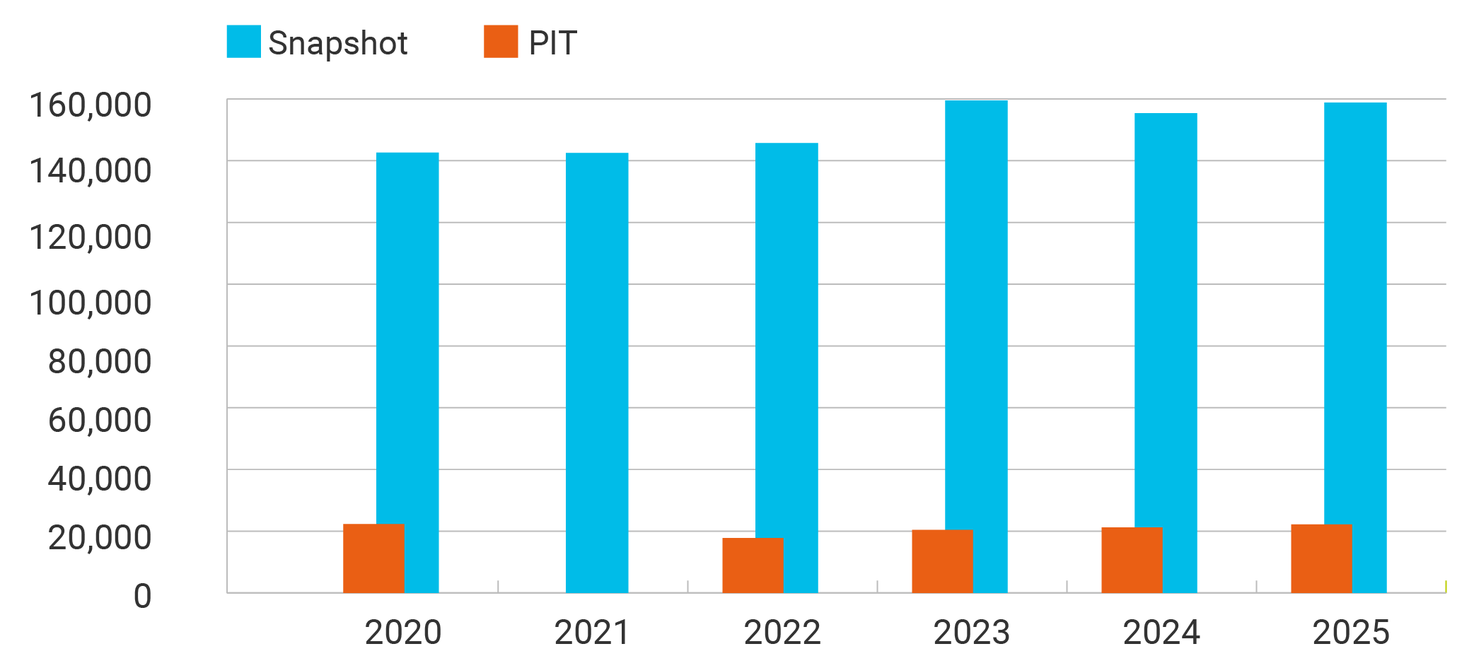 A bar chart showing the Snapshot and PIT results of homelessness in Washington since 2020.